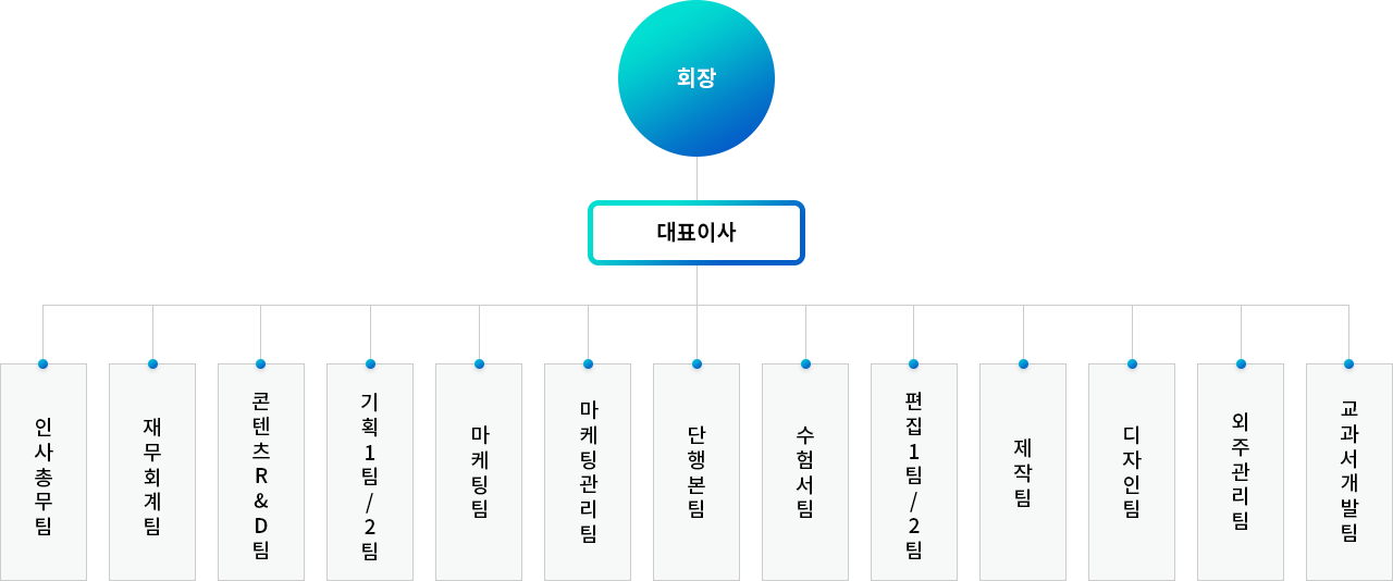 조직도